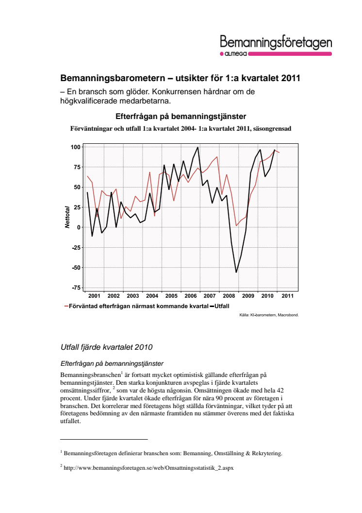 Bemanningsbarometern första kvartalet 2011: Branschen är glödhet och ger jobb åt allt fler 