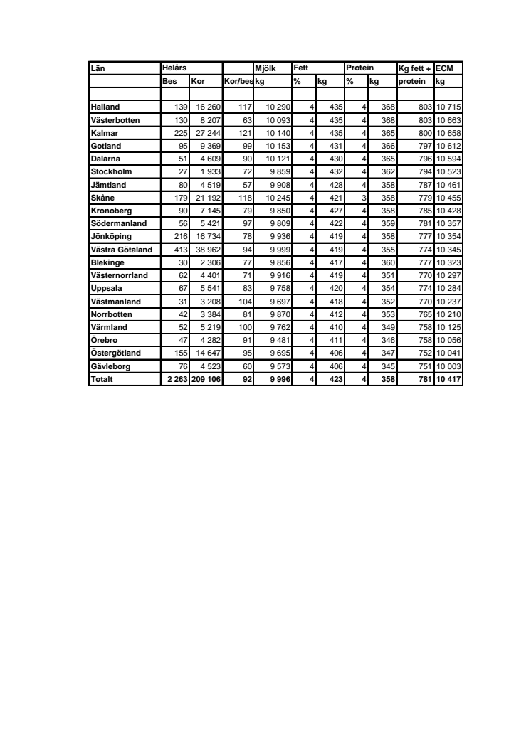 Antal kor per Husdjursförening_årsresultat 2018 19 Kokontrollen Tabell 1