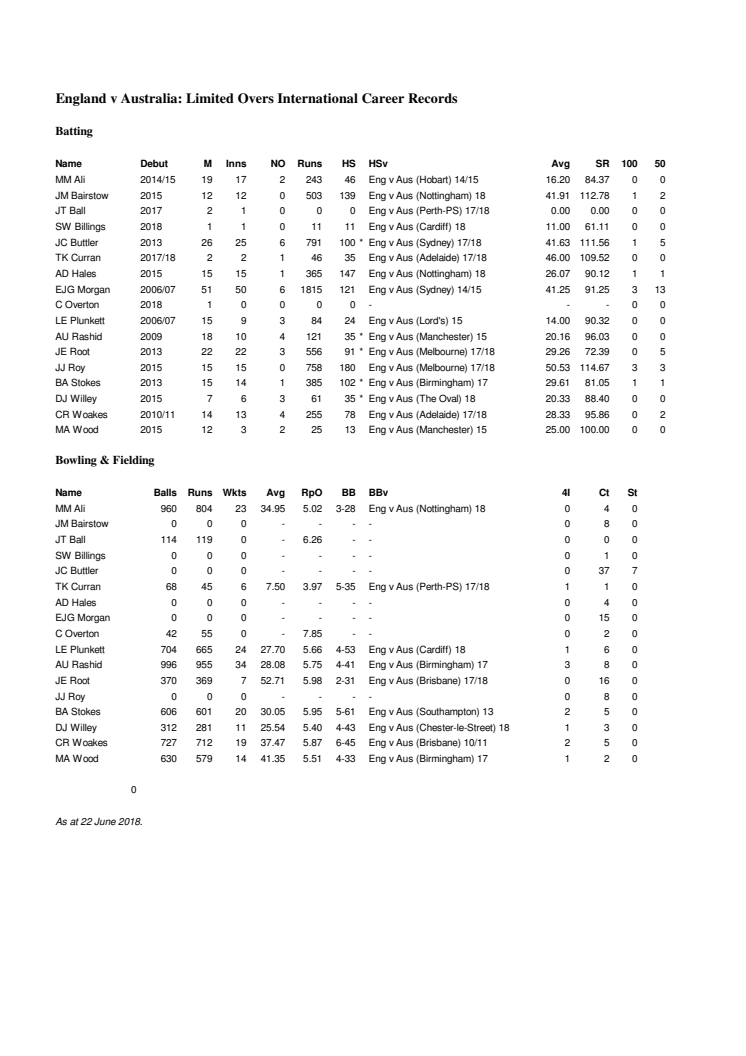 England v Australia Career ODI Stats