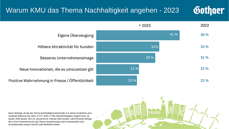 Grafik / Warum KMU Nachhaltigkeit angehen