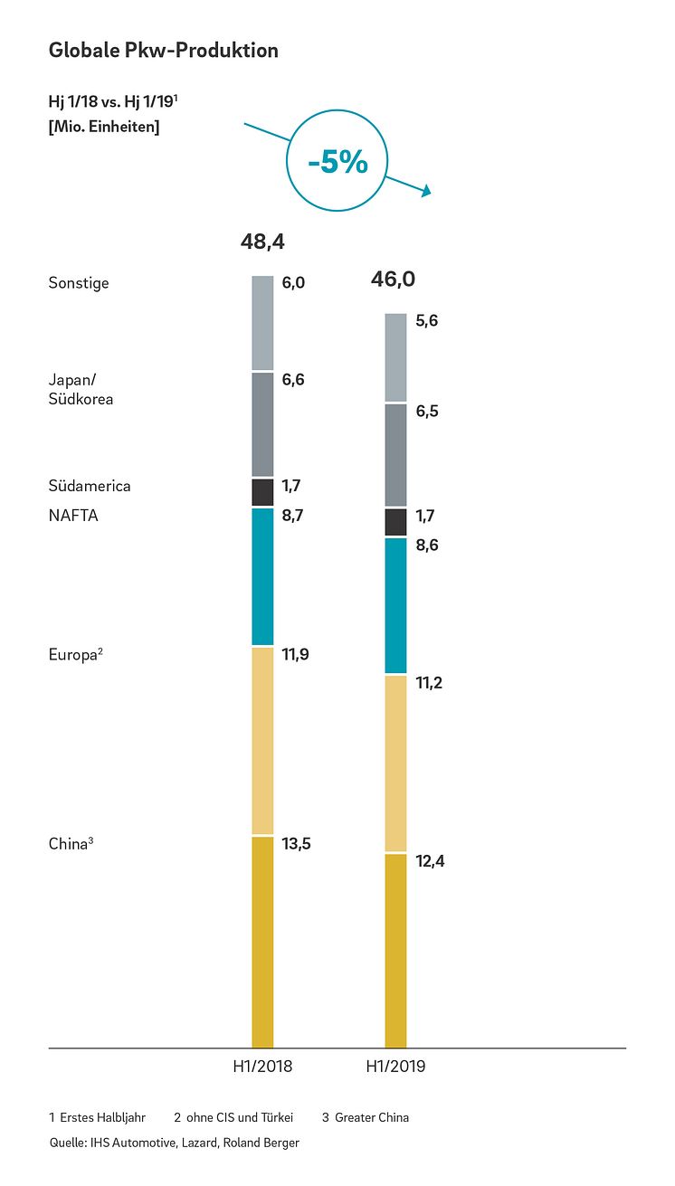 Globale Pkw-Produktion