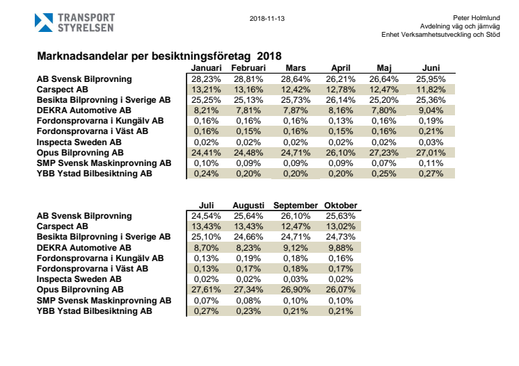 Marknadsandelar per besiktningsföretag oktober 2018