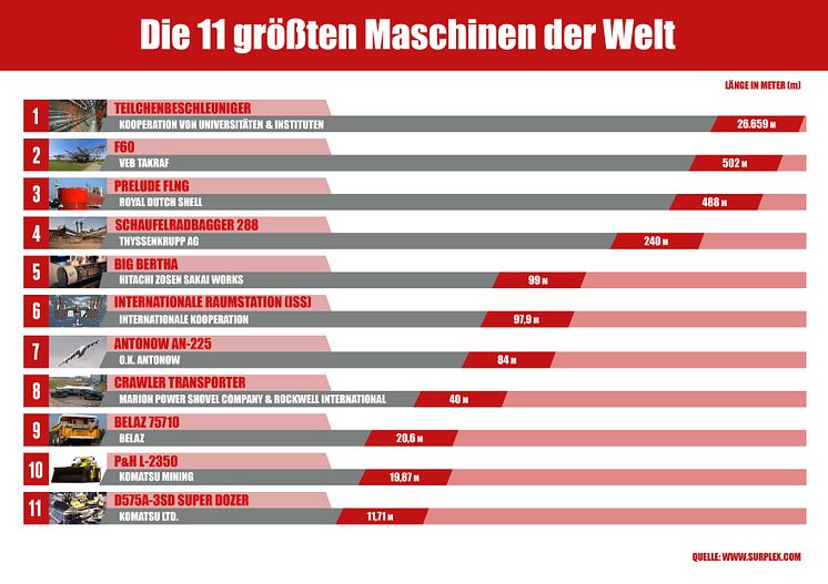 Die 11 größten Maschinen der Welt