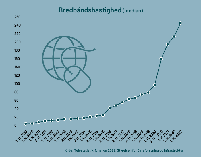 gennemsnitlig-bredbandshastighed-1-halvar-2022