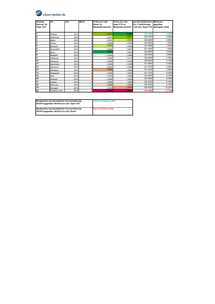 Städteranking mit Durchschnittskosten für Diesel und Super E10. (c) infoRoad GmbH / Clever Tanken