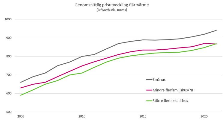 genomsnittlig-prisutv-fjarrvarme.jpg