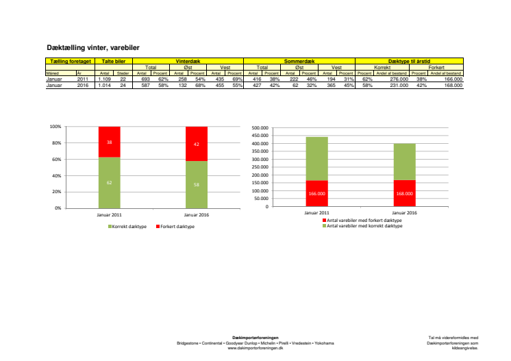 Dæktælling, varebiler, vinter 2016