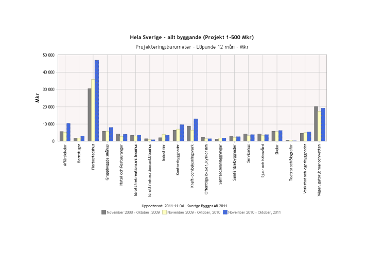 Byggprojekteringarna som ökar mest - aktuellt projekteringsindex per typ av byggande från Sverige Bygger