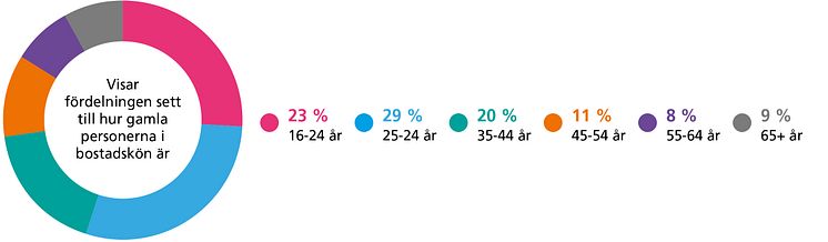 Ålder-personer-registrerade-i-bostadskön-juni-2024.jpg