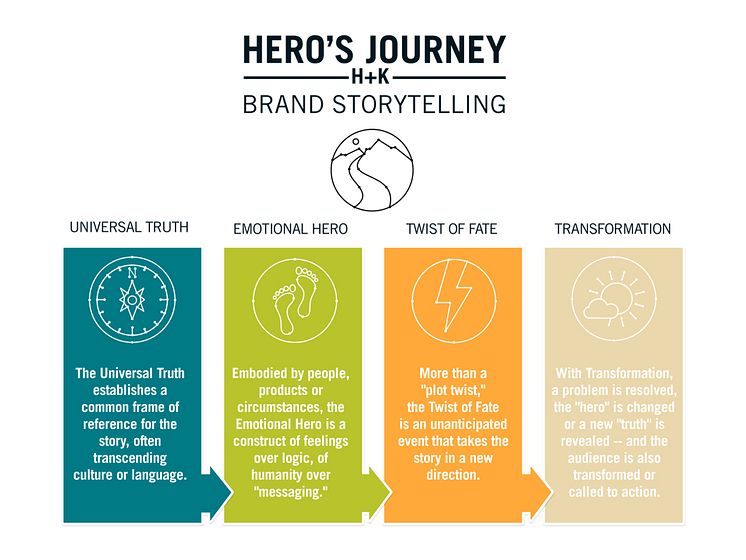 Historiefortelling - Hero's Journey