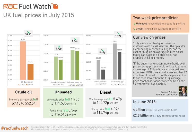 RAC Fuel Watch: July 2015 report