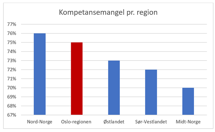 Kompetansemangel per reg Oslo