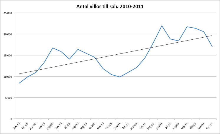 Villor 2010-2011