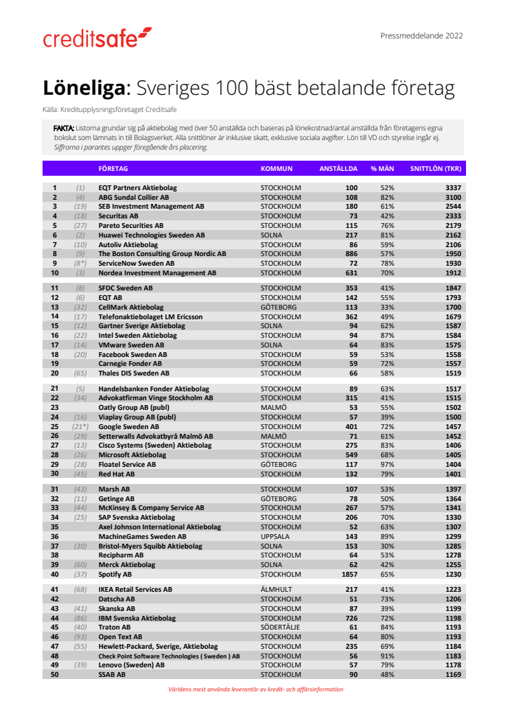 Topp 100 PDF - Bäst betalande företagen i Sverige