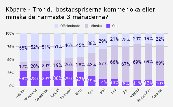 Köpare - Tror du bostadspriserna kommer öka eller minska de närmaste 3 månaderna_