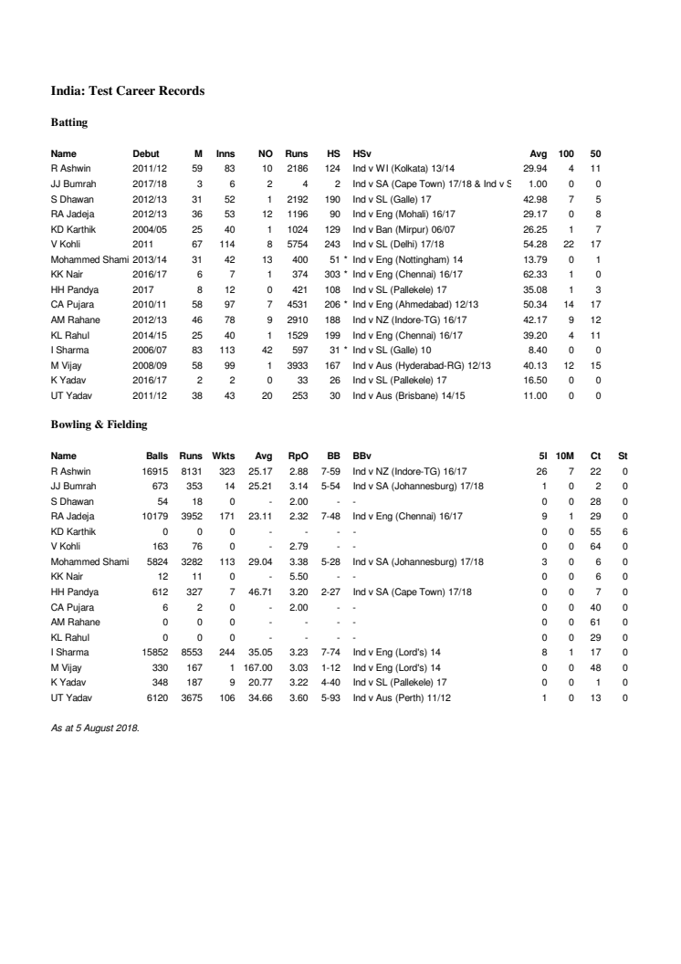 India Career Test Stats