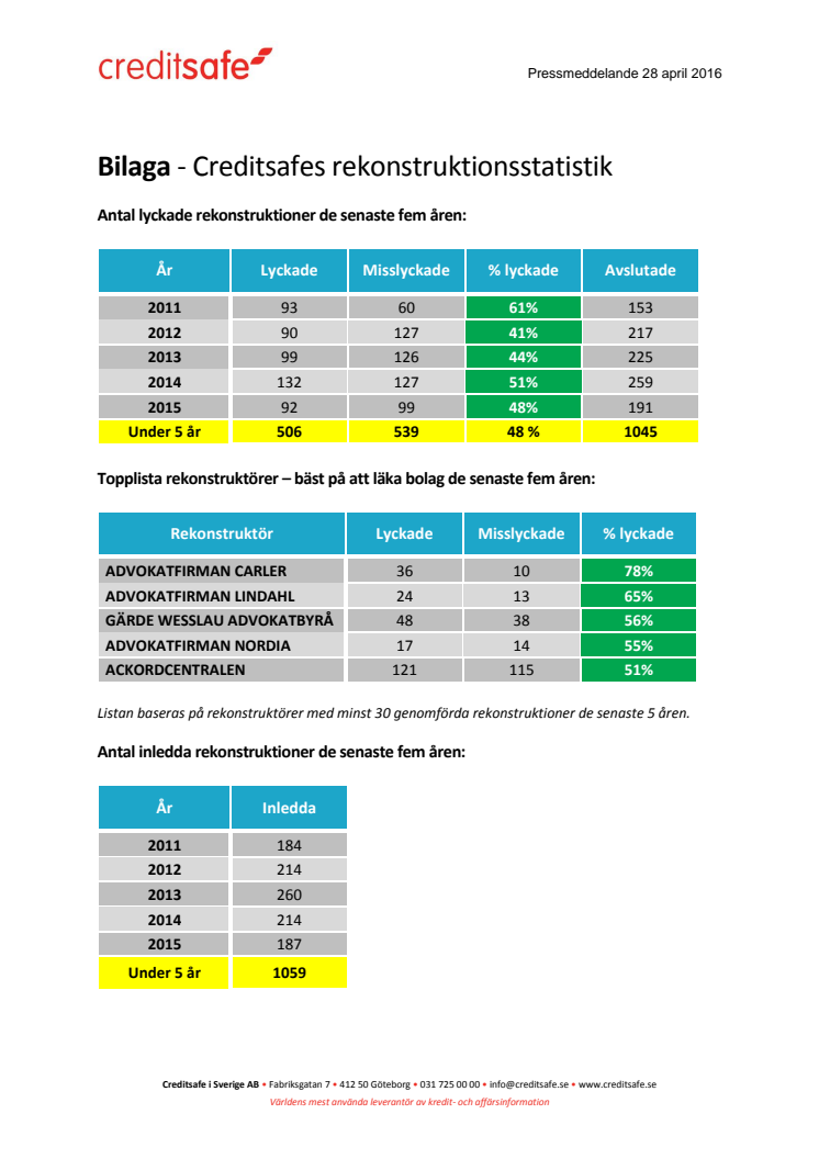 Bilaga - Creditsafes rekonstruktionsstatistik 