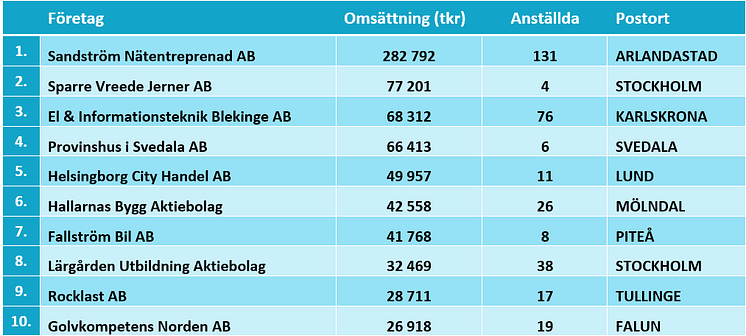 10 största aktiebolagskonkurserna under augusti 2019