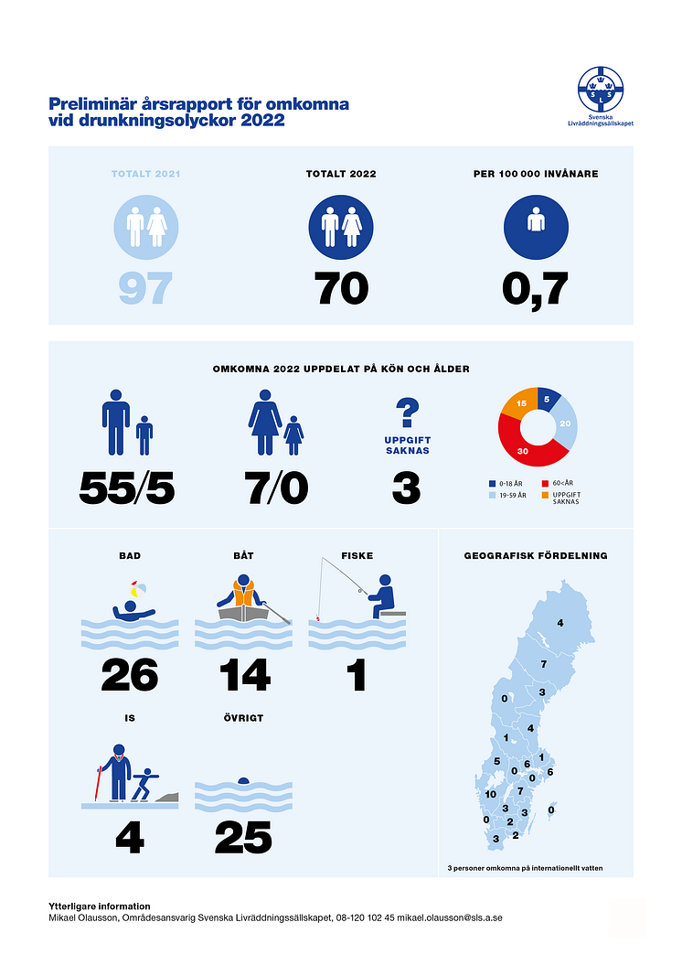 Helbild Statistik_drunkning_2022 230113