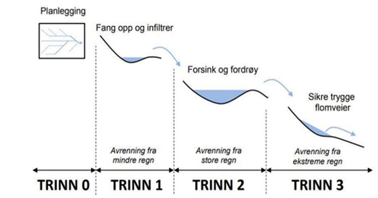 overvannshåndtering