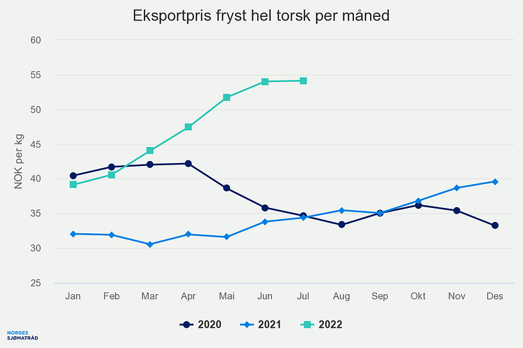 Eksportpris fryst hel torsk