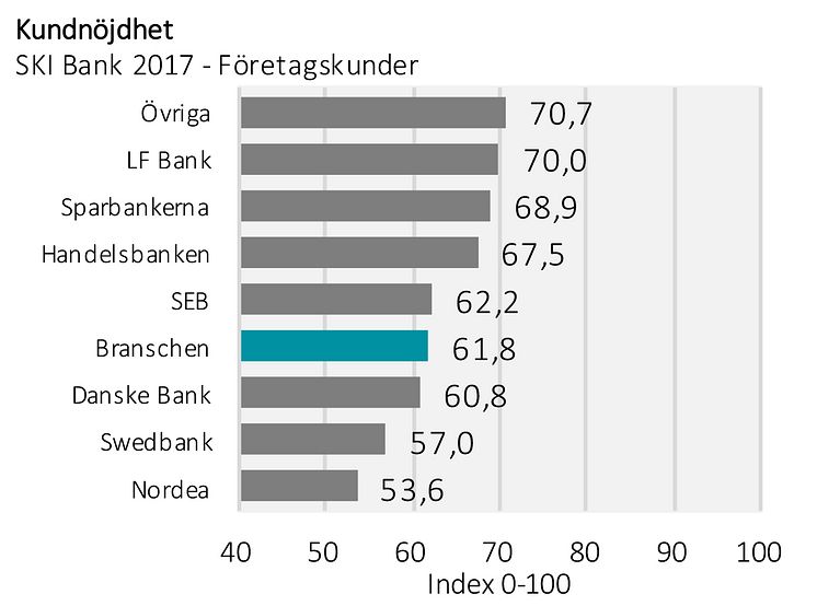 SKI Bank företagskunder 2017