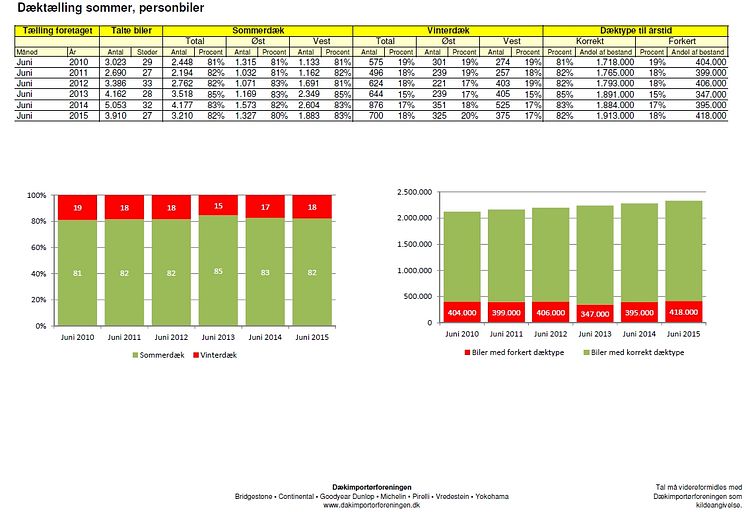 Dæktælling - data - sommer 2015