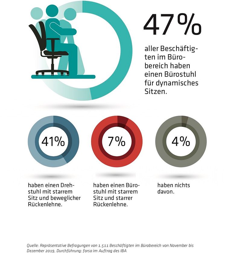 Studie Dynamisches Sitzen