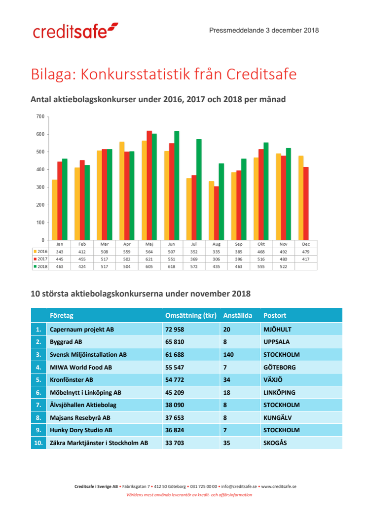 Bilaga - Creditsafe konkursstatistik november 2018