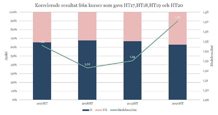 Fördelning av betyg G och VG för resultat satta med tregradig skala, samt medelresultat där G=1 och VG=2.jpg