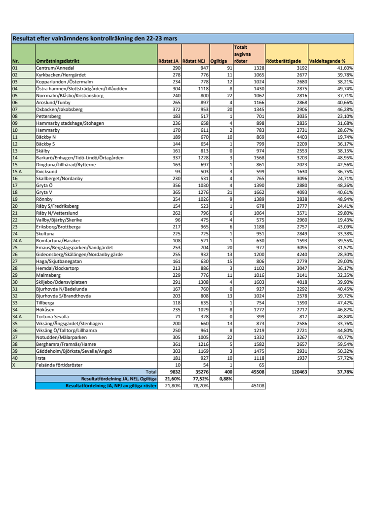 Resultatbilaga efter kontrollräkning av röster