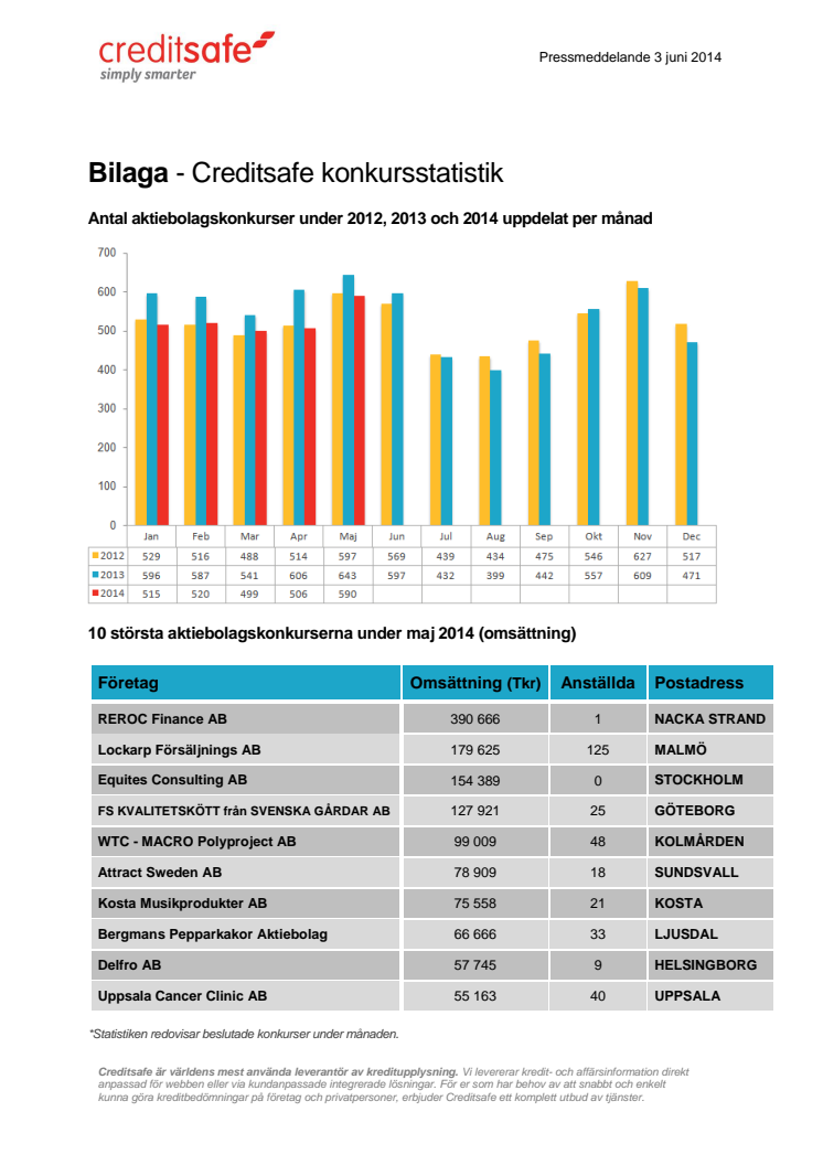Bilaga - Creditsafe konkursstatistik maj 2014