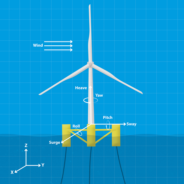 Forces and motions acting on the floating structure.png