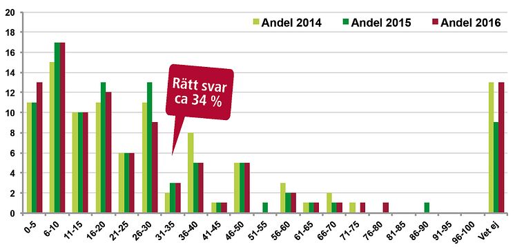 Svenska folkets kunskap om bioenergins roll enligt Sifo 2016 