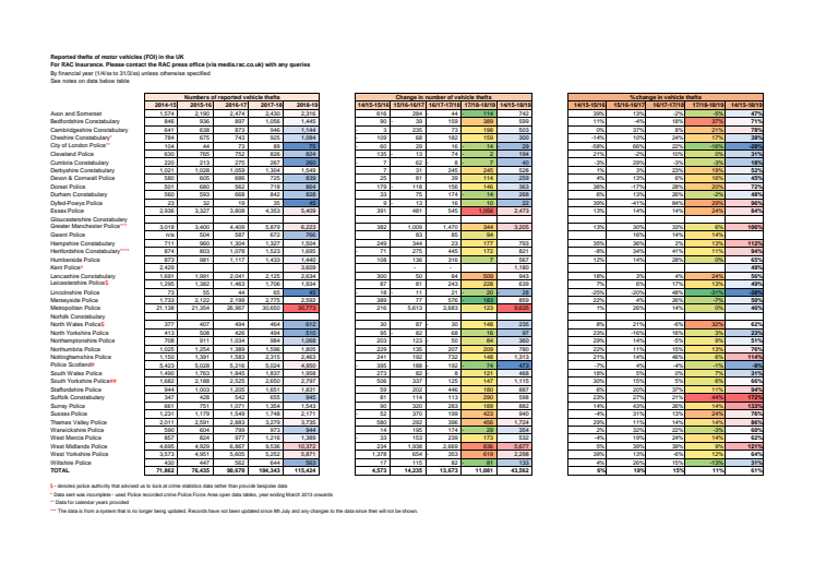 Full FOI response from police forces - vehicle thefts up to 2018/19