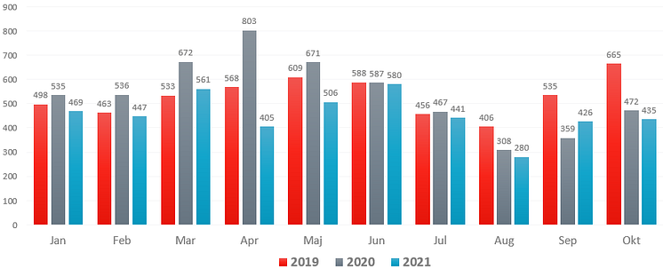 Konkurser oktober 2021