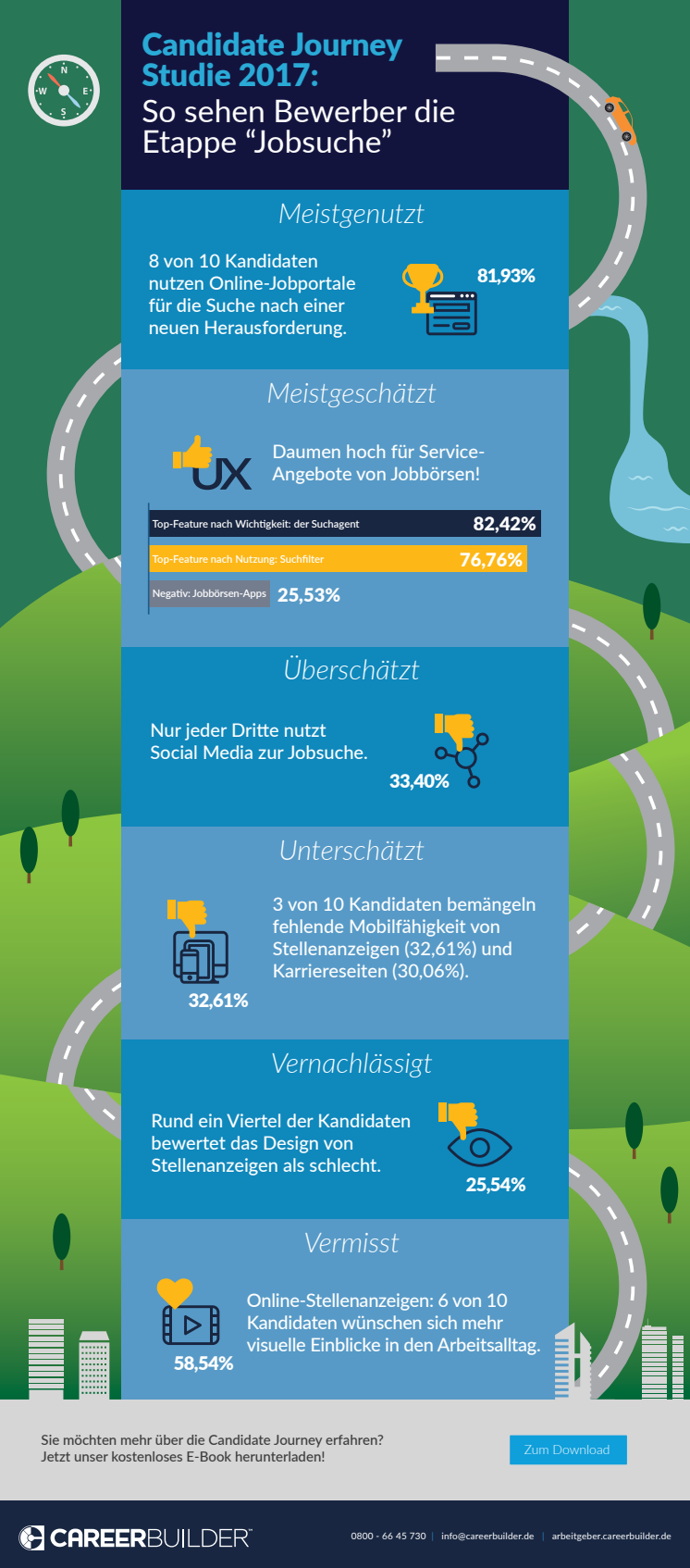 Infografik: Candidate Journey Studie 2017 - Die Jobsuche