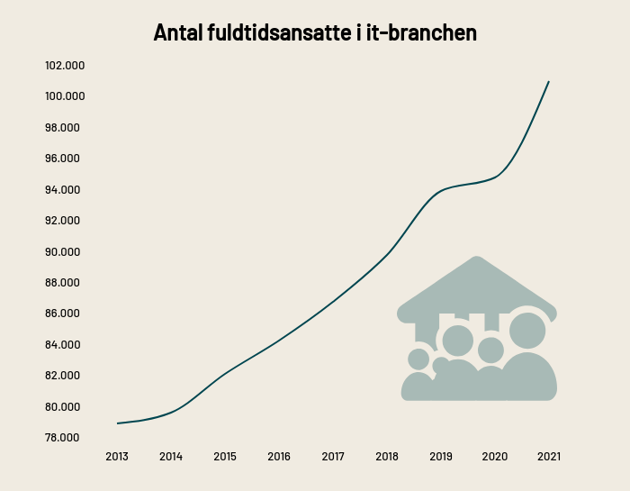 antal-ansatte-i-it-branchen-2013-2021