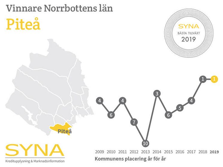 Piteå kommun vinner pris för bäst tillväxt