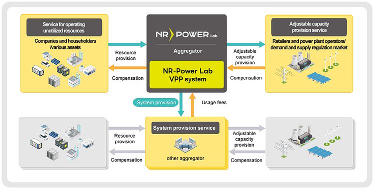 NGK_NR-Power Lab's Envisaged VPP Services
