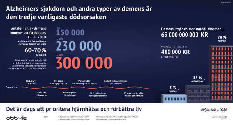 Alzheimers sjukdom - infografik