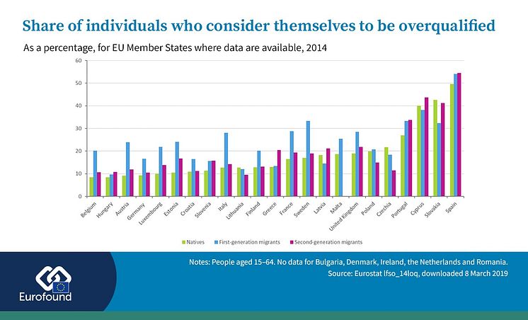 Share of individuals who consider themselves to be overqualified 