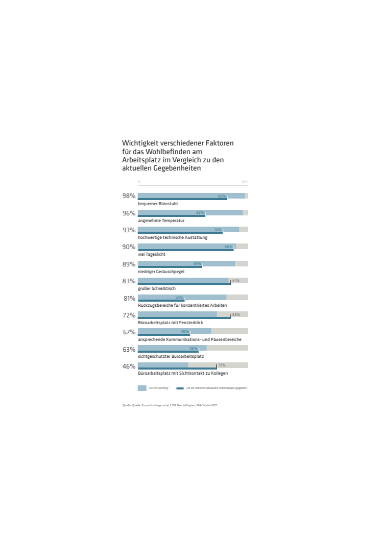 Wichtigkeit verschiedener Faktoren für das Wohlbefinden am Arbeitsplatz im Vergleich zu den aktuellen Gegebenheiten