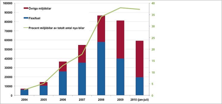 Försäljning flexifuelbilar