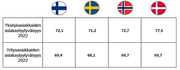 Vakuutusalan asiakastyytyväisyys Pohjoismaissa 2022