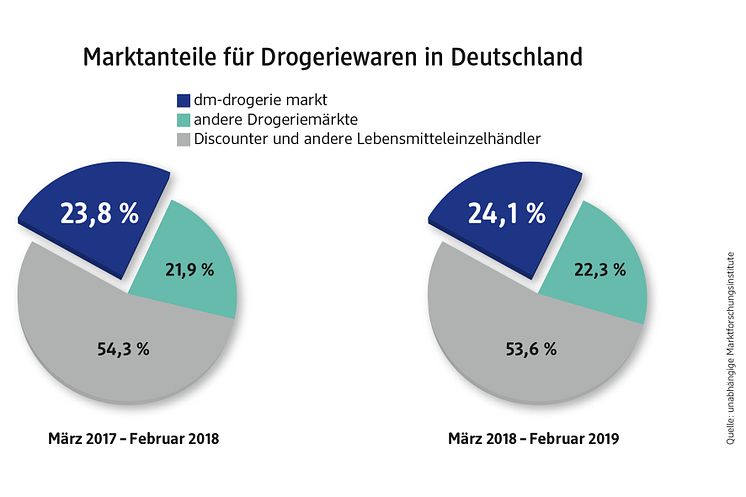 Marktanteile für Drogeriewaren in Deutschland