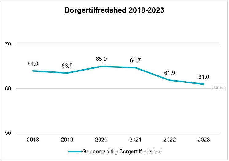 Borgertilfredshed 2018-2023