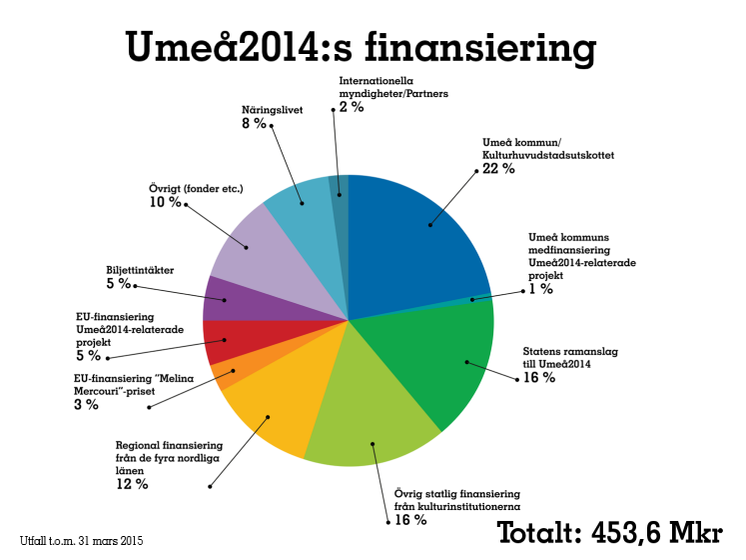 Umeå2014, Financing, total