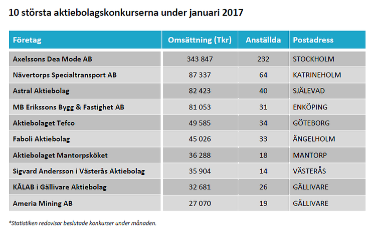 10 största aktiebolagskonkurserna under januari 2017