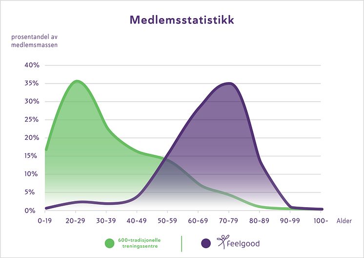 Medlemsstatistikk Tradisjonelle treningssentre & Feelgood